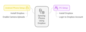 How to Sync Photos Between Your Android Phone and PC Using Dropbox